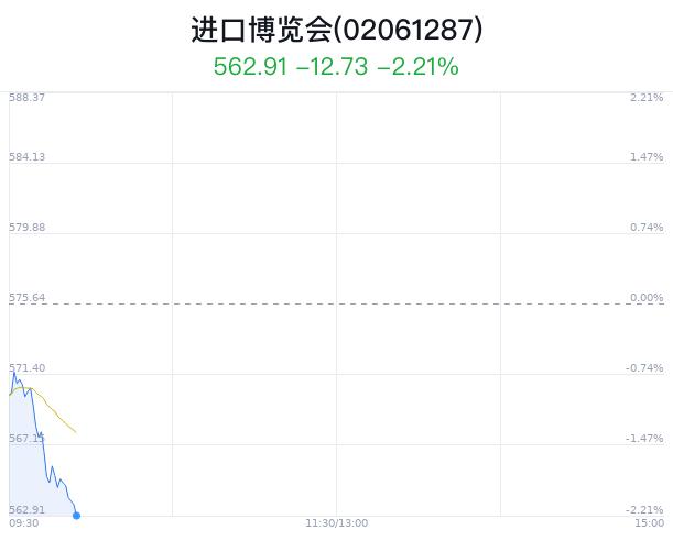 进口博览会概念盘中跳水，中远海发跌1.55%