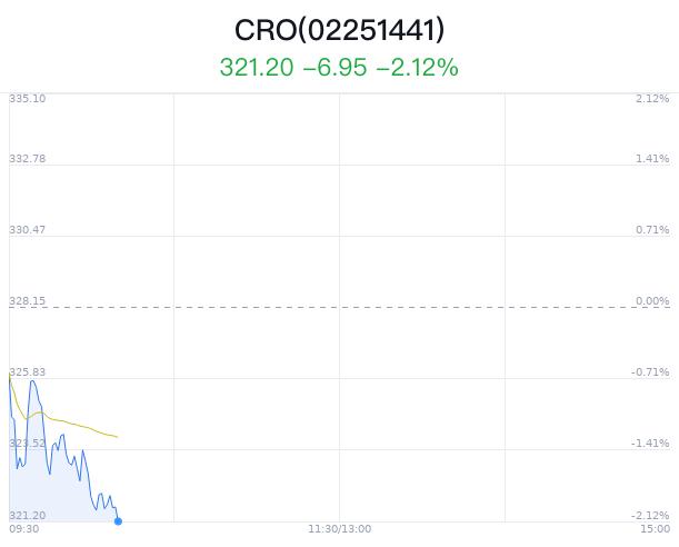 CRO概念盘中跳水，药明康德跌1.68%