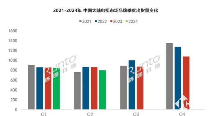 上半年中国大陆电视市场未达预期 华为同比大幅增长超50%