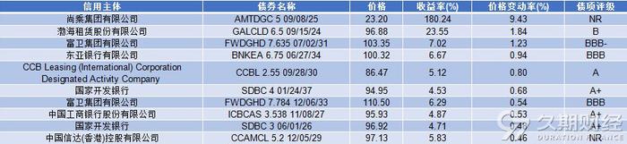 中资离岸债周报 | 上周一级发行周环比下降，万科获交行57.36亿元授信额度