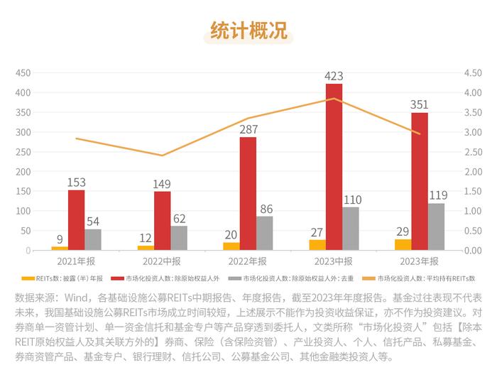 谁在投REITs | 基础设施公募REITs持有人结构变迁-总览篇