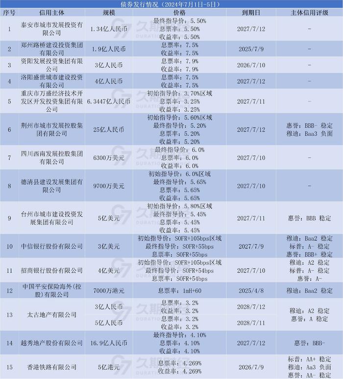 中资离岸债周报 | 上周一级发行周环比下降，万科获交行57.36亿元授信额度