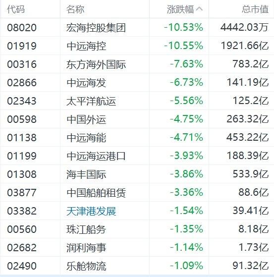 港股异动丨海运股集体下挫，东方海外国际跌超7%，集运欧线远期合约集体暴跌