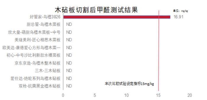 测评 | 多款竹木砧板切开后甲醛指标暴增！涉及“美丽雅”“佰忆”等