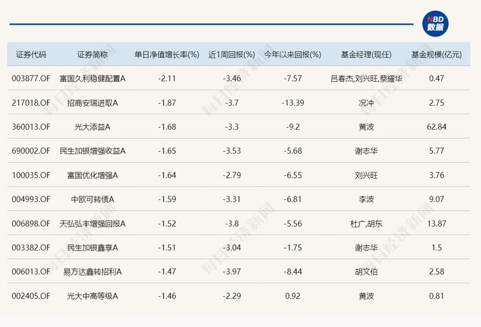 A股延续调整，多只基金今日跌超4%