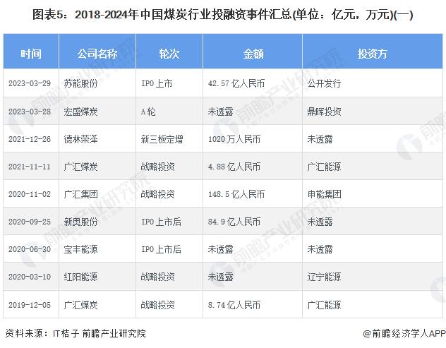 【投资视角】启示2024：中国煤炭行业投融资及兼并重组分析(附投融资事件、产业基金和兼并重组等)