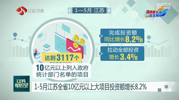 【高质量发展走在前】1-5月江苏全省10亿元以上大项目投资额增长8.2%