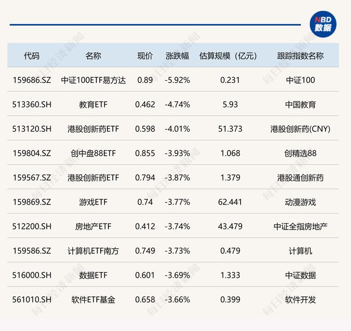 ETF今日收评 | 亚太精选ETF大涨逾8%，港股创新药相关ETF跌幅居前