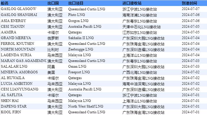 E-Gas系统：7月1日-7月7日当周中国LNG进口量约132万吨