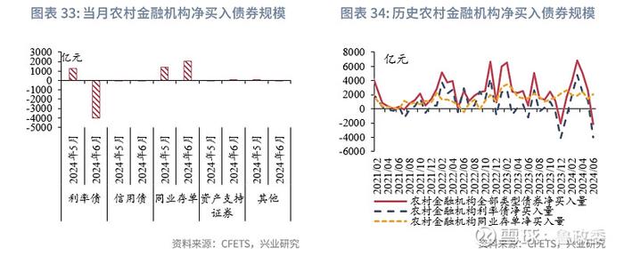 固定收益 | 预定利率进入2时代保险大幅增持利率债债市机构行为2024年6月月报