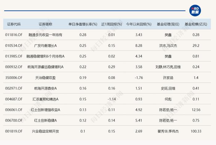 A股延续调整，多只基金今日跌超4%