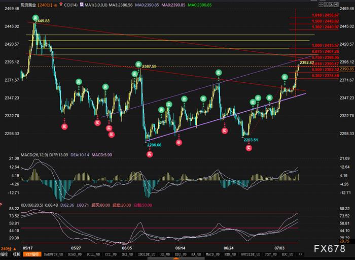 黄金料测2400及上方压力，本周美联储降息预期或有新进展