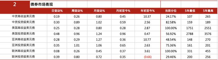 亚洲信用债每日盘点（7月8日）：中资美元债投资级市场表现稳健，万科下跌1pt左右