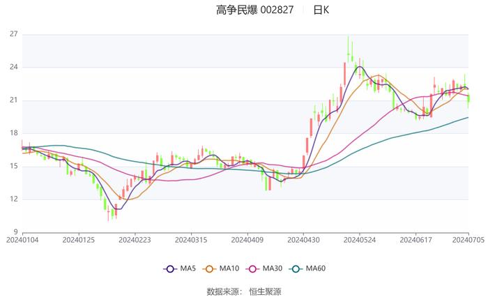 高争民爆：2024年上半年净利同比预增51.57%-84.91%