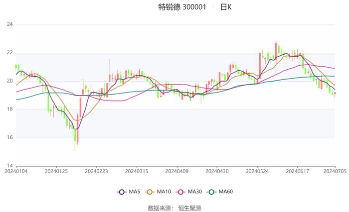 特锐德：2024年上半年净利同比预增90%-120%