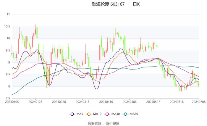 渤海轮渡：2024年上半年净利同比预增52.5%-83%