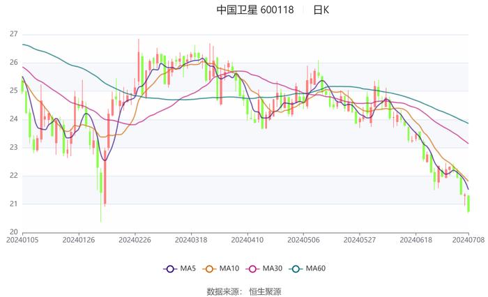 中国卫星：2024年上半年净利同比预降92.69%-95.05%