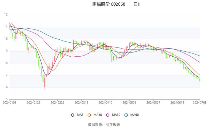 黑猫股份：预计2024年上半年亏损4200万元-6000万元