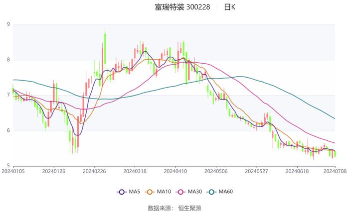 富瑞特装：2024年上半年净利同比预增296%-381%