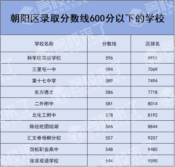 北京中考结束 600分以下的孩子能上什么学校？专家支招 一站式答疑