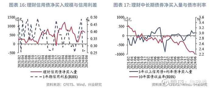 固定收益 | 预定利率进入2时代保险大幅增持利率债债市机构行为2024年6月月报