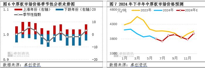 中厚板市场下半年预测