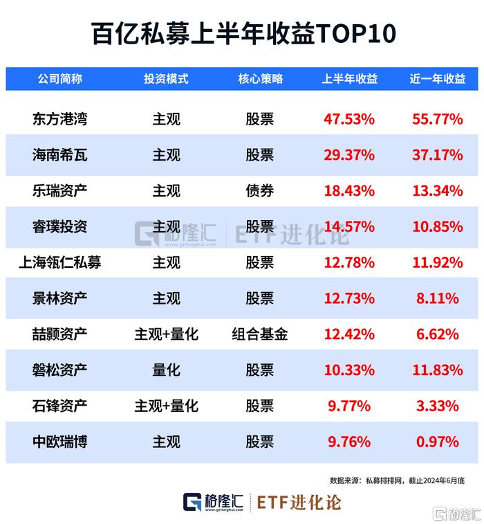 百亿私募2024年上半年成绩出炉，冠军投美股，亚军青睐高股息