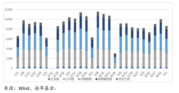 南华基金债券市场周报【2024.7.1-7.5】