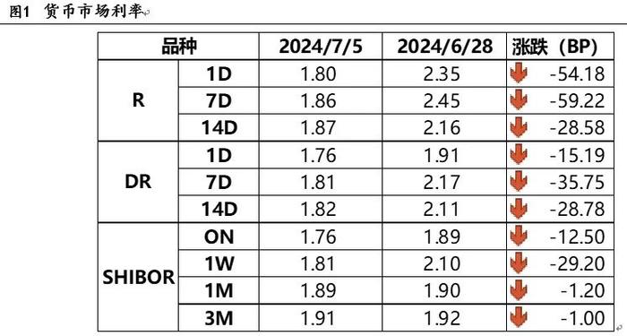 南华基金债券市场周报【2024.7.1-7.5】