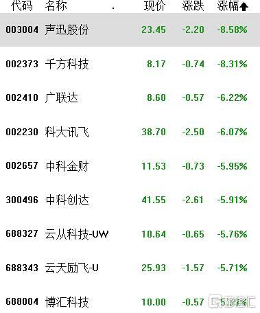 A股收评：深成指、创业板指跌超1.5%，超4800只个股下跌，芯片、电力逆势上涨