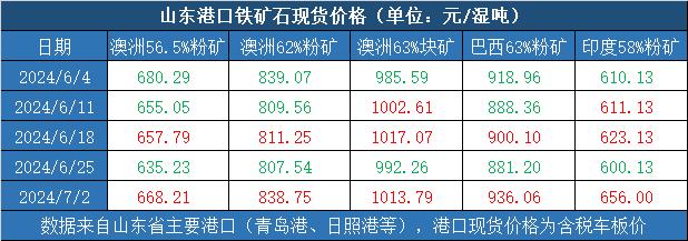 新华指数|7月2日当周山东港口铁矿石价格指数整体上涨