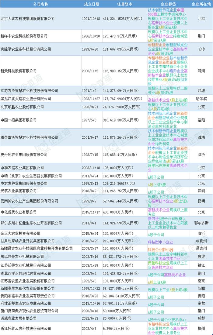 智慧农业产业招商清单：大北农、新洋丰、隆平高科等最新投资动向【附关键企业名录】