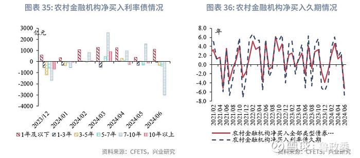 固定收益 | 预定利率进入2时代保险大幅增持利率债债市机构行为2024年6月月报