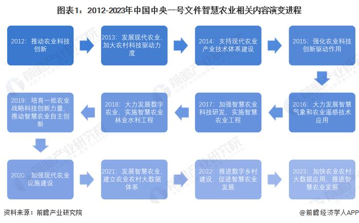 智慧农业产业招商清单：大北农、新洋丰、隆平高科等最新投资动向【附关键企业名录】