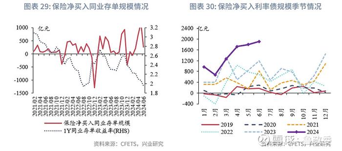 固定收益 | 预定利率进入2时代保险大幅增持利率债债市机构行为2024年6月月报