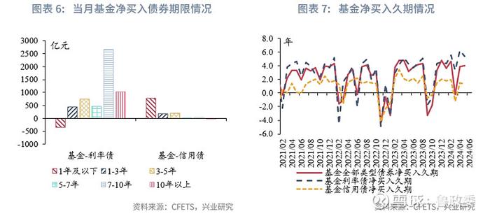 固定收益 | 预定利率进入2时代保险大幅增持利率债债市机构行为2024年6月月报