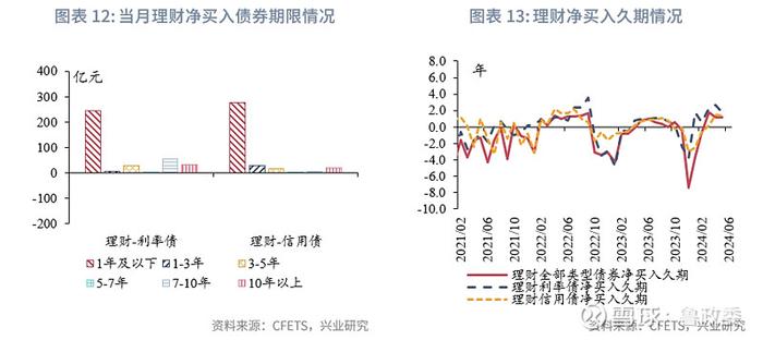 固定收益 | 预定利率进入2时代保险大幅增持利率债债市机构行为2024年6月月报