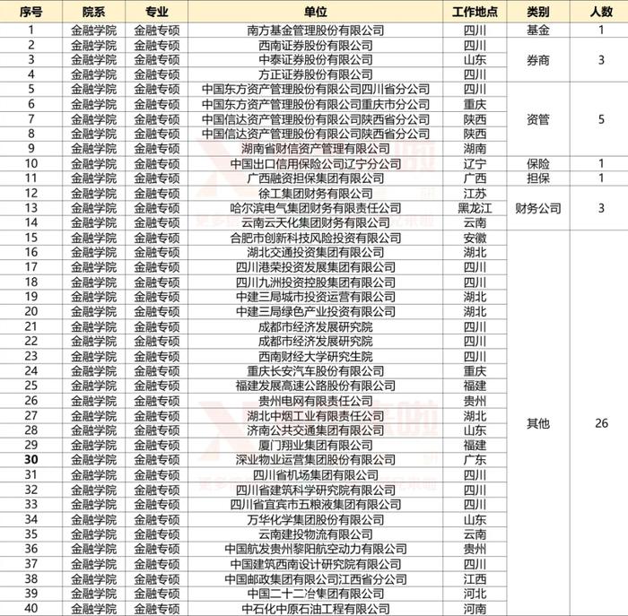 银行较多！西南财经大学2024金融专硕就业单位！