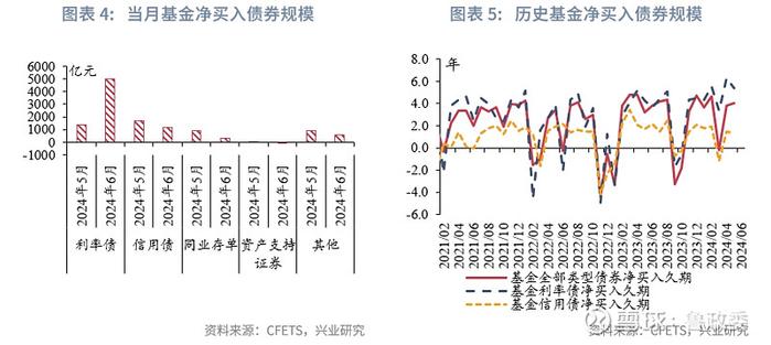 固定收益 | 预定利率进入2时代保险大幅增持利率债债市机构行为2024年6月月报