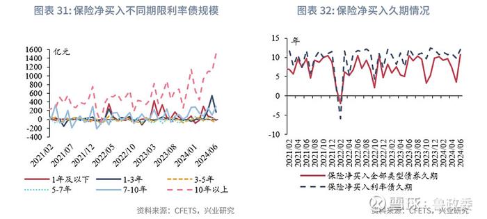 固定收益 | 预定利率进入2时代保险大幅增持利率债债市机构行为2024年6月月报