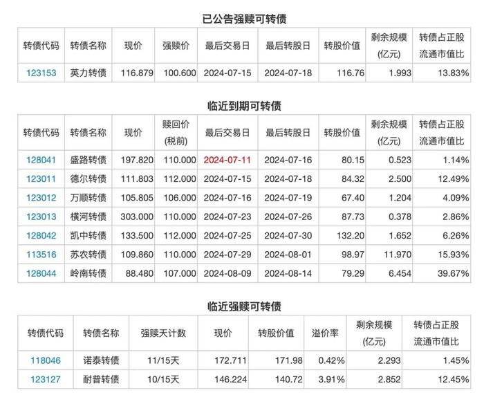 7月8日投资提示：普利转债复牌