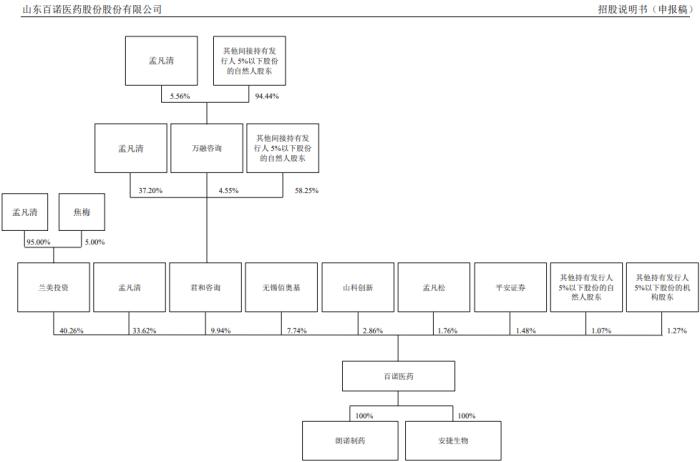 百诺医药从新三板转战创业板：客户与供应商重叠，实控人曾被纪律处分