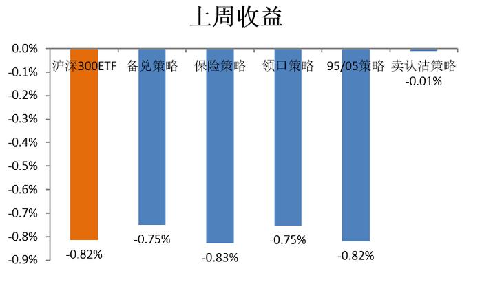 期权策略周报