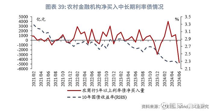 固定收益 | 预定利率进入2时代保险大幅增持利率债债市机构行为2024年6月月报