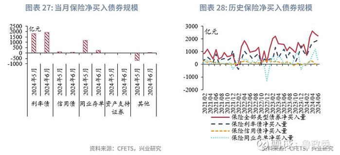 固定收益 | 预定利率进入2时代保险大幅增持利率债债市机构行为2024年6月月报