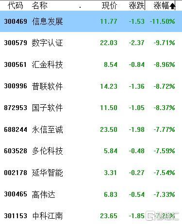 A股收评：深成指、创业板指跌超1.5%，超4800只个股下跌，芯片、电力逆势上涨