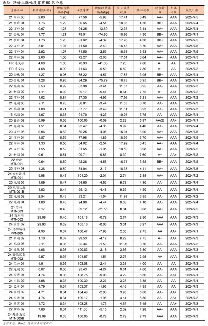 4张表看信用债涨跌（7/1-7/5）