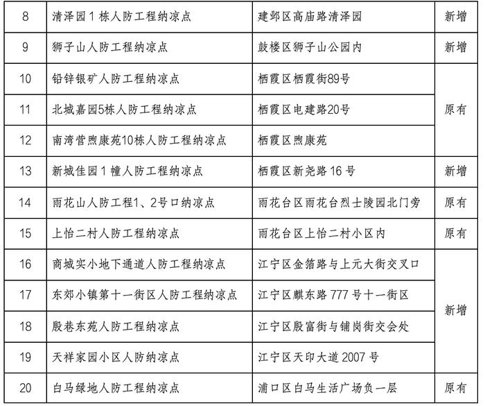 今起，南京22个人防纳凉点免费开放