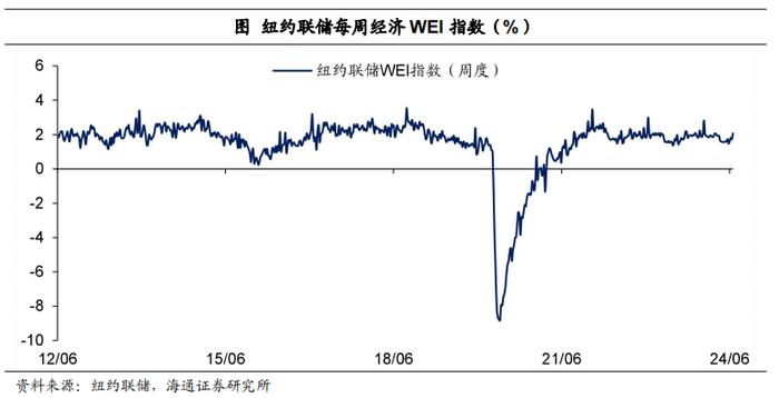 海通宏观：美国近期经济怎么看？