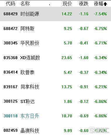 A股收评：深成指、创业板指跌超1.5%，超4800只个股下跌，芯片、电力逆势上涨